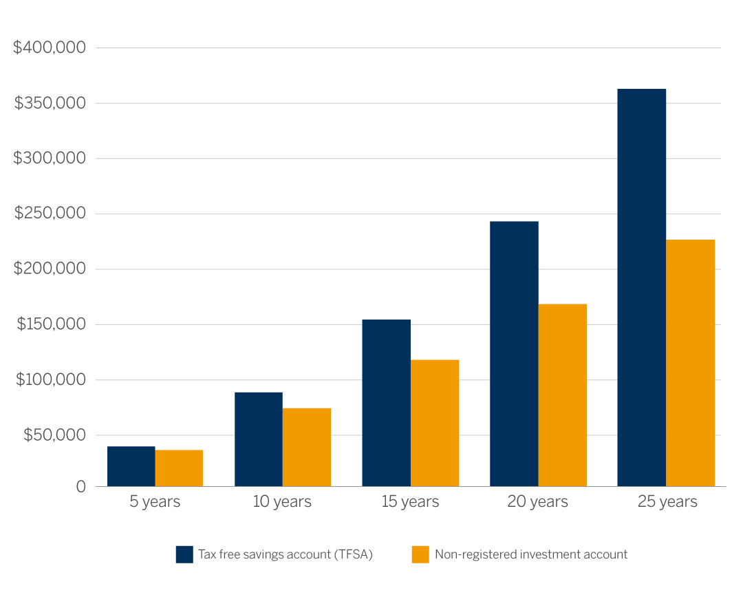 TFSA Graph