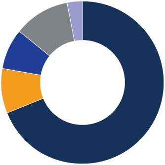 Diagramme circulaire du Portefeuille indiciel conservateur Precision MD