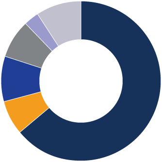 Diagramme circulaire du Portefeuille conservateur Precision MD